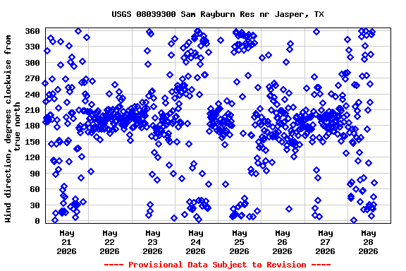 Graph of 
