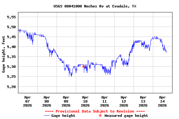 Graph of  Gage height, feet