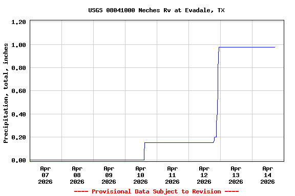 Graph of  Precipitation, total, inches