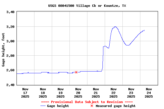 Graph of  Gage height, feet