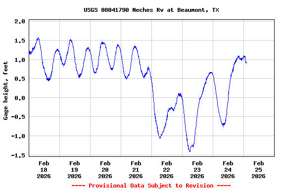 Graph of  Gage height, feet