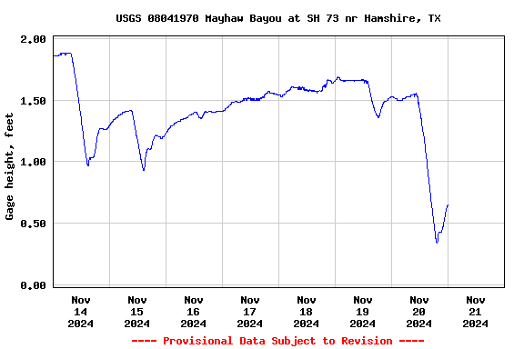 Graph of  Gage height, feet