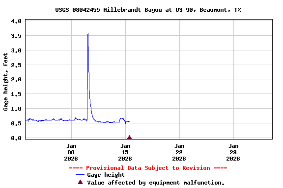 Graph of  Gage height, feet