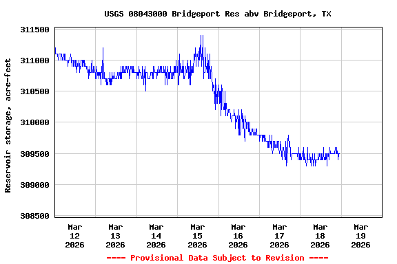 Graph of  Reservoir storage, acre-feet