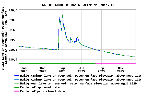 Graph of DAILY Lake or reservoir water surface elevation above NGVD 1929, feet