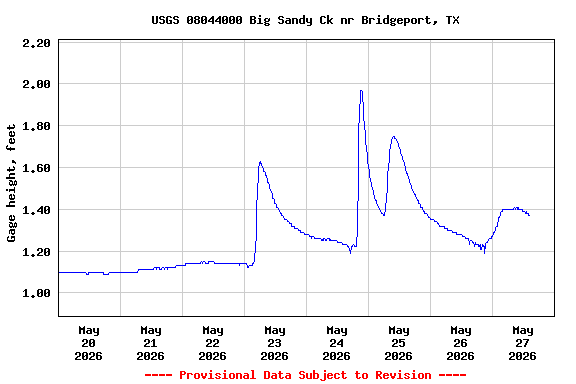 Graph of  Gage height, feet