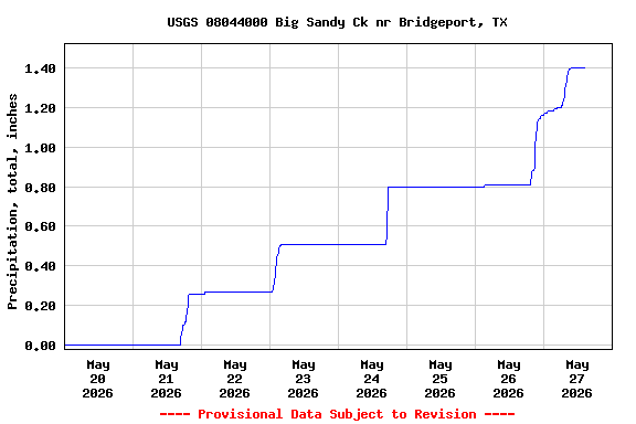 Graph of  Precipitation, total, inches