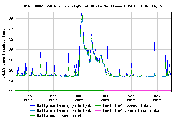 Graph of DAILY Gage height, feet