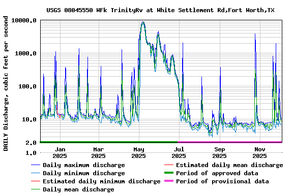 Graph of DAILY Discharge, cubic feet per second