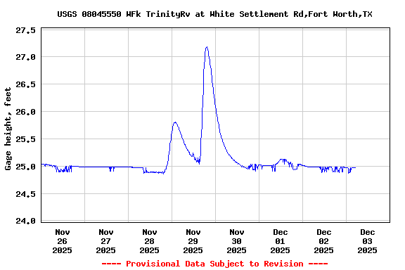 Graph of  Gage height, feet