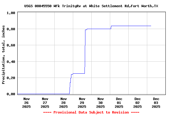 Graph of  Precipitation, total, inches