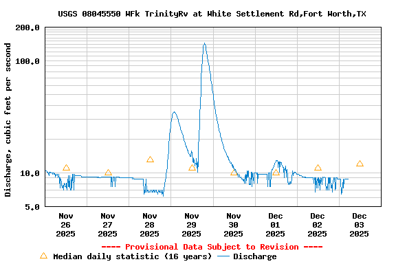 Graph of  Discharge, cubic feet per second