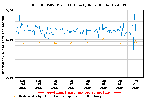 Graph of  Discharge, cubic feet per second
