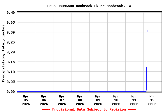 Graph of  Precipitation, total, inches