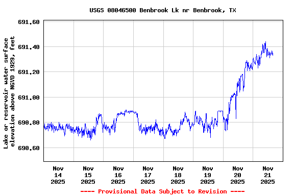 Graph of  Lake or reservoir water surface elevation above NGVD 1929, feet