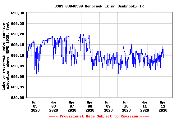 Graph of  Lake or reservoir water surface elevation above NGVD 1929, feet
