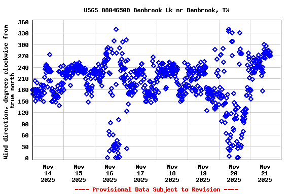 Graph of  Wind direction, degrees clockwise from true north