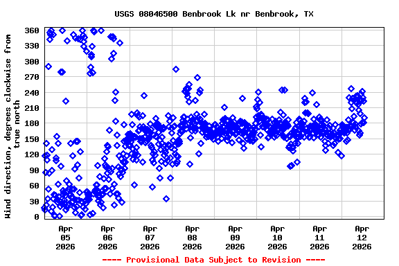 Graph of  Wind direction, degrees clockwise from true north