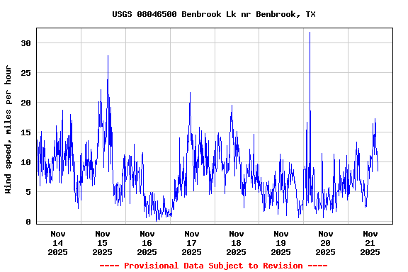 Graph of  Wind speed, miles per hour