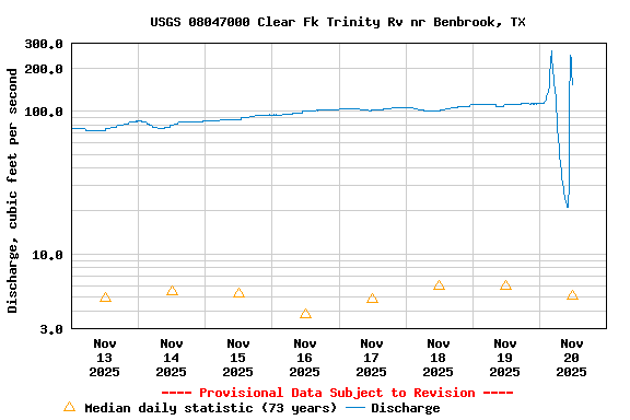 Graph of  Discharge, cubic feet per second