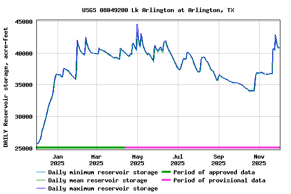 Graph of DAILY Reservoir storage, acre-feet