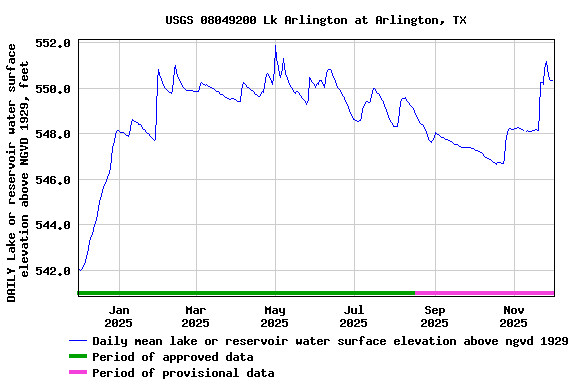 Graph of DAILY Lake or reservoir water surface elevation above NGVD 1929, feet