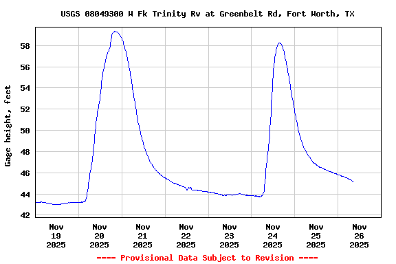 Graph of  Gage height, feet