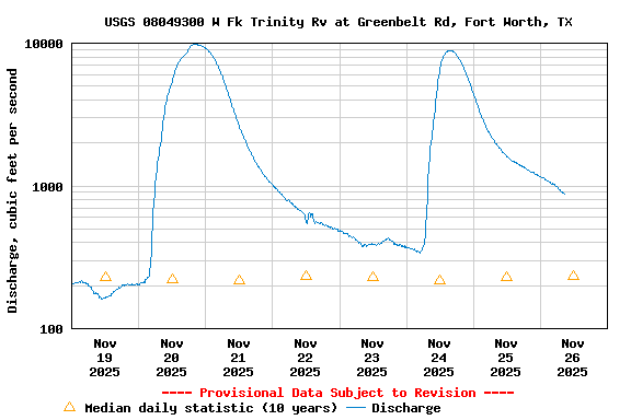 Graph of  Discharge, cubic feet per second