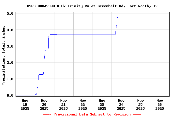 Graph of  Precipitation, total, inches