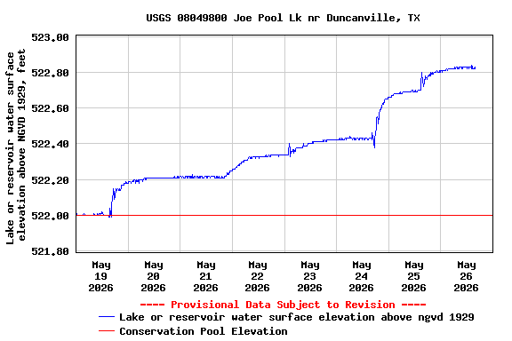 Graph of  Lake or reservoir water surface elevation above NGVD 1929, feet
