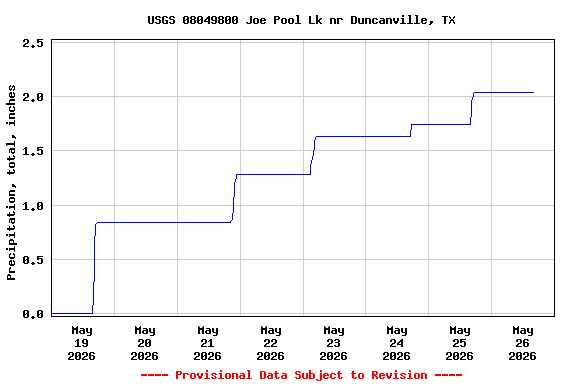 Graph of  Precipitation, total, inches