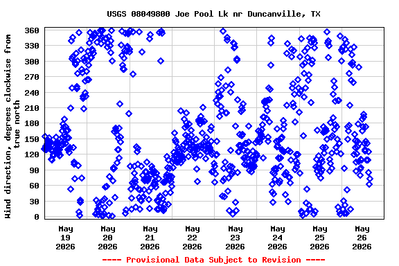 Graph of  Wind direction, degrees clockwise from true north