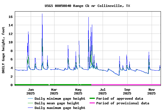 Graph of DAILY Gage height, feet