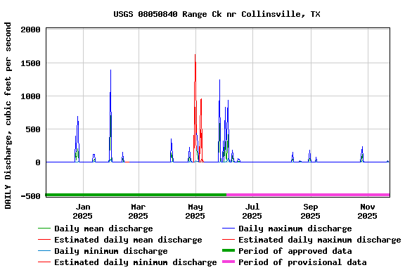 Graph of DAILY Discharge, cubic feet per second