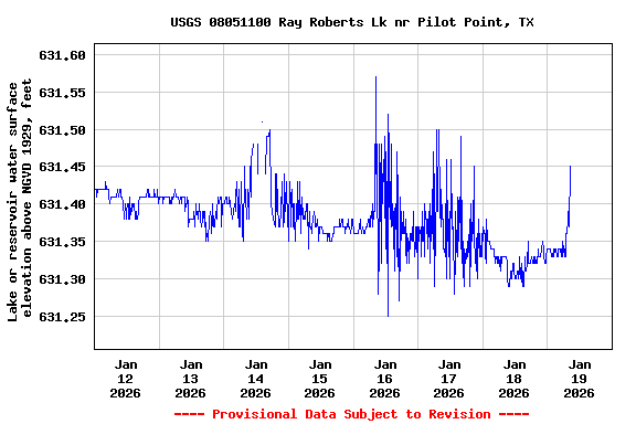 Graph of  Lake or reservoir water surface elevation above NGVD 1929, feet