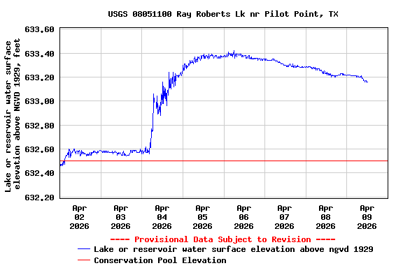 Graph of  Lake or reservoir water surface elevation above NGVD 1929, feet
