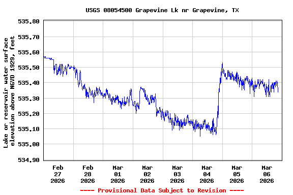 Graph of  Lake or reservoir water surface elevation above NGVD 1929, feet