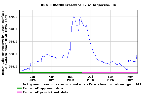 Graph of DAILY Lake or reservoir water surface elevation above NGVD 1929, feet