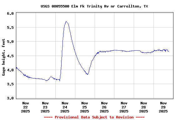 Graph of  Gage height, feet