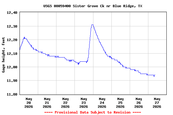 Graph of  Gage height, feet