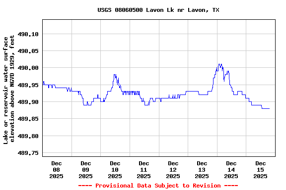 Graph of  Lake or reservoir water surface elevation above NGVD 1929, feet