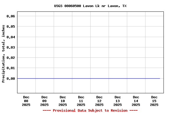 Graph of  Precipitation, total, inches
