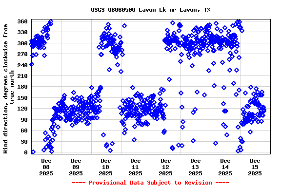 Graph of  Wind direction, degrees clockwise from true north
