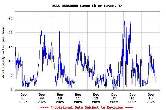 Graph of  Wind speed, miles per hour