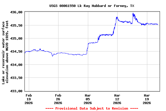 Graph of  Lake or reservoir water surface elevation above NGVD 1929, feet