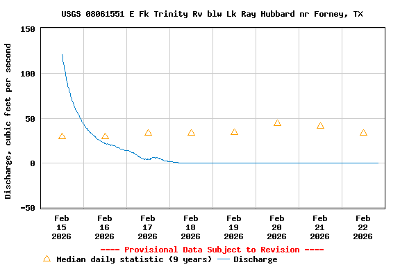 Graph of  Discharge, cubic feet per second