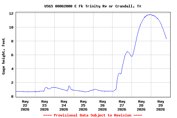 Graph of  Gage height, feet