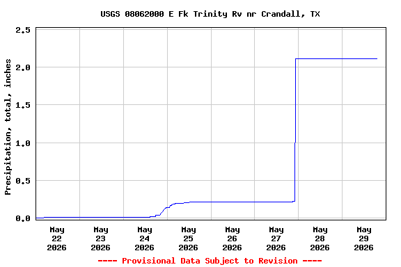Graph of  Precipitation, total, inches