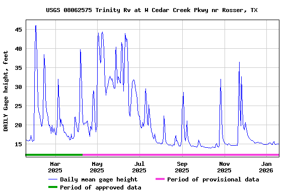 Graph of DAILY Gage height, feet