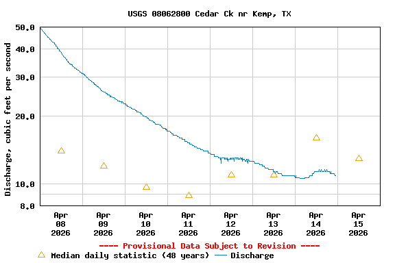 Graph of  Discharge, cubic feet per second
